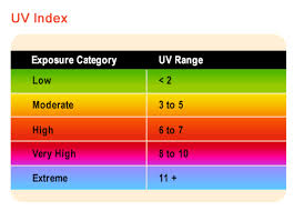 UV Index Overview | US EPA