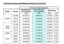 Discover new nissan sedans, mpvs, crossovers, hybrid & electric vehicle, suvs, sports cars, trucks and commercials vehicles. Nissan Prices Up By 2 8 To 6 7 The Edge Markets