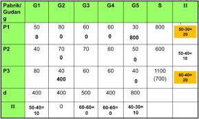 Perusahaan abc memproduksi suatu produk yang akan mengirimkan hasil. Model Dan Contoh Soal Transportasi Optimasi Susantokun