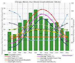 Claudette, the 3rd named tropical storm of the 2021 atlantic hurricane. Chicago Weather Info Climate Charts Graphs And Other Major Us Cities