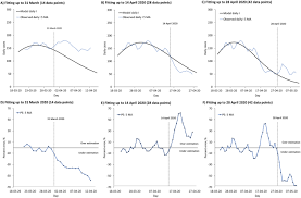 Tracking The Early Depleting Transmission Dynamics Of Covid 19 With A Time Varying Sir Model Scientific Reports