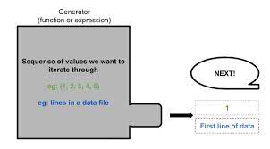 Python Generators Interview Questions And Answers Interview Questions Question And Answer