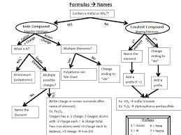 Naming And Writing Formulas For Chemical Compounds Flow