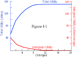 david friedman price theory chapter 4 marginal value