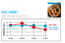 d addario 50 120 exl160bt nickel wound balanced tension medium brand new daddario nickel wound balanced tension medium based string string