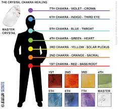 Chakra Gemstone Healing Crystals Jewelry Secrets