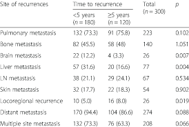Breast cancer can recur at the original site (called local recurrence). Metastasis Patterns According To The Time To Diagnosis Of Breast Cancer Download Table