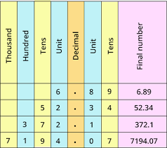 Clean Indian Place Value Chart Math 4th Grade Math Place