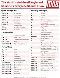 The Most Useful Gmail Keyboard Shortcuts Everyone Should Know Computer Keyboard Shortcuts Gmail Hacks Computer Shortcut Keys