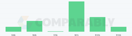Senior Business Operations Analyst Salary Comparably