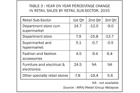 Purchase the retailing in malaysia country report as part of our retailing market research for march 2021. Malaysia Retail Industry Report December Franchise Malaysia Best Franchise Opportunities In Malaysia