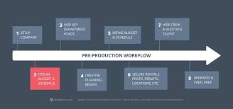 How To Produce A Movie The Pre Production Process Explained Pre Production Free Films Film