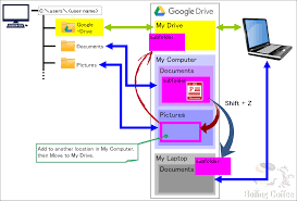 Google drive can also help you transfer photos from google pixel to computer. Syncing The Same Copy Of The Folder On Two Computers Google Drive Community