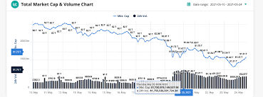 Daily Cryptocurrency Exchange Trade Volume Taps All Time High Stablecoin Swaps Dominate Markets And Prices Bitcoin News