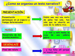 Cuadros Sinopticos Sobre Textos Narrativos Y Sus Tipos Cuadro Comparativo Textos Narrativos Textos Tipos De Texto