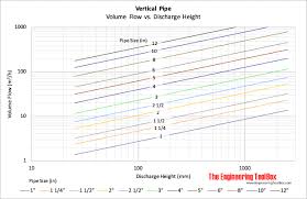12 and below, the outside diameter (od) was origionally set by the inside diameter (id). Vertical Pipes Discharge Flow Vs Height Of Discharge Flow