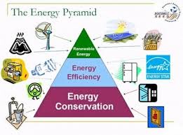 Sky And Ocean Not Many People Have An In Depth Knowledge Energy Conservation Energy Efficiency Energy Pyramid