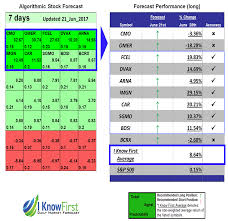 Worldwide money flows definitions used for steel price prediction. Stock Forecast Based On A Predictive Algorithm I Know First Car Stock Quick Win By The Algorithm Partnership With Alphabet Puts Avis In The Fast Lane