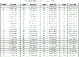 Pounds To Kilograms Lbs To Kg Conversion Grams To Ounces Pounds To Kilograms Conversion Measurement Conversion Chart