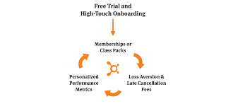 As long as you're willing to put in the work, there is plenty opportunity for growth in the company. Orangetheory S Enrollment Flywheel By Rob Litterst Good Better Best