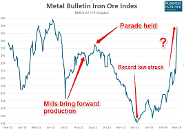 Chart The Overnight Surge In Iron Ore Nearly Doubled The