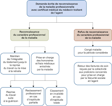 Si l'état de santé du salarié ne lui permettra plus de travailler à temps plein, il doit faire, avec son médecin traitant, une demande de. Assurer La Gestion Administrative D Une Maladie Professionnelle