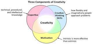 Adjective imaginative, gifted, artistic, inventive, original, inspired, clever, productive, fertile, ingenious, visionary like many creative people, he was never satisfied. Pin By Loribeth Delcour On Brainstorming And Mind Mapping Creative Creative Thinking Learning Process