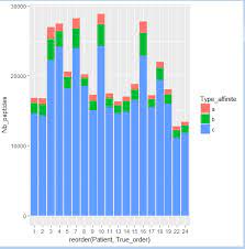 Reorder Ggplot With Geom Bar Stat Identity Stack Overflow