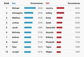 Our content is doctor approved and evidence based, and our community is moderated, lively, and welcoming. Most Popular Us Baby Names For Every Decade Since The 1880s