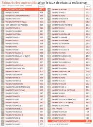 De plus, le cabinet a ouvert, début 2018, trois bureaux en bretagne, à quimper, rennes. Classement Des Universites Ou Les Etudiants Reussissent Le Mieux Le Figaro Etudiant