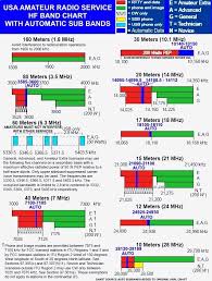 Usa Band Chart Kb1wia Ham Radio Ham Audio