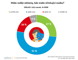 Air bank pokračuje v reklamě se dvěma bankéři (tomáš jeřábek a tomáš měcháček), a ukazuje výhody běžného účtu s úrokem 1%, bez poplatků a se. Cesi V Reklame Radi Vidi Zname Osobnosti Loni Je Nejvice Oslovil Jerabek Z Kampani Air Bank Nielsen Admosphere