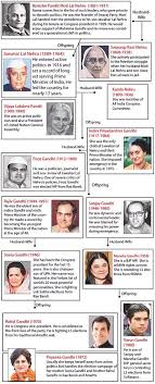 Jawaharlal nehru's daughter was indira gandhi. Vikki Choudhry On Twitter Lalitkmodi You Missing The Real Family Tree Of Nehru Gandhi Family Http T Co R0hgowirhx