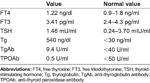 Image result for Thyroid Function Test