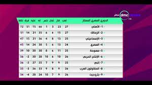 ترتيب الفرق فى الدوري المصري. ØªØ±ØªÙŠØ¨ ÙØ±Ù‚ Ø§Ù„Ø¯ÙˆØ±ÙŠ Ø§Ù„Ù…ØµØ±ÙŠ Ø§Ù„Ù…Ù…ØªØ§Ø²