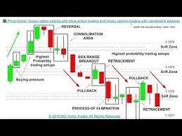 Price Action Binary Option Trading With Price Action And Binary Optio Option Trading Candlestick Patterns Trading Charts