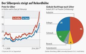 Daraus leiten die marktbeobachter ab, der silberpreis müsse dann wieder steigen. Historischer Rekord Silber Ist So Teuer Wie Niemals Zuvor Devisen Rohstoffe Faz