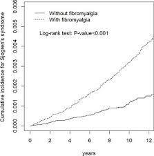 You could call fibromyalgia a and there's no test or scan that can diagnose fibromyalgia, so it can be hard for your doctor to nail down. Frontiers Higher Risk For Sjogren S Syndrome In Patients With Fibromyalgia A Nationwide Population Based Cohort Study Immunology