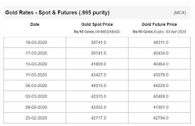 Today's highest rate is 6.5736 rmb and lowest rate is 6.5512 rmb. Gold Price Today Gold Rate Falls By 450 Per 10 Grams After Rising 900 Within A Day Business News India Tv