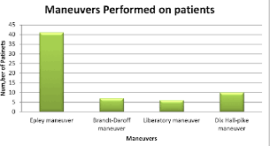 The home epley maneuver is an exercise you can try yourself to manage your symptoms caused starting the home epley maneuver. Application Of Epley Maneuver In Treating Benign Paroxysmal Positional Vertigo Bppv Semantic Scholar