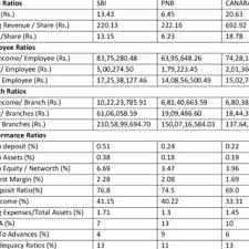 Banks these three ratios can give you a good idea of how well a bank uses its resources to generate profits. Key Financial Ratios Of Banks Fy 2016 17 Download Scientific Diagram