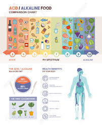 the acidic alkaline diet food chart infographics with food icons