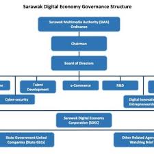 Showing all works by author. Pdf Sarawak Digital Economy And The Organisational Sensemaking Process Of Csr A Conceptual View