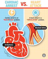 It is the largest cause . Cardiac Arrest Vs Heart Attack First Aid For Free