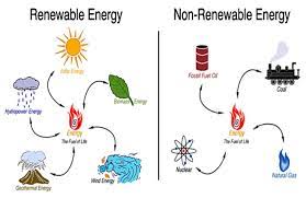 Renewable Energy Sources Diagram Quizlet