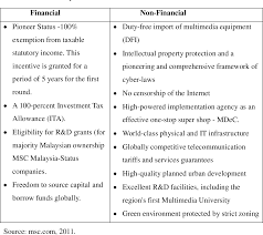Ngohub is an online and offline platform dedicated to enable, empower and serve ngos. Table 4 5 From Evaluation Of Multimedia Super Corridor Msc Malaysia Contribution In Malaysian Economy Semantic Scholar