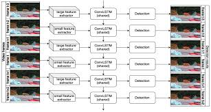 The rf detector is an application for doing important stuff or to perform some tests with your android phone. Applied Sciences Free Full Text A Review Of Video Object Detection Datasets Metrics And Methods Html