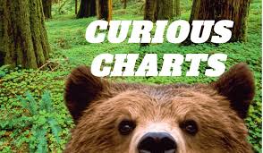 Curious Charts Northmantrader