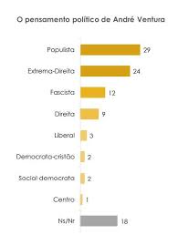 O painel de candidatos que compõem o boletim de voto para as eleições presidenciais é no fundo o espelho da política nacional. Sondagem Tvi Observador Ana Gomes E Ventura Empatados No Segundo Lugar Tvi24