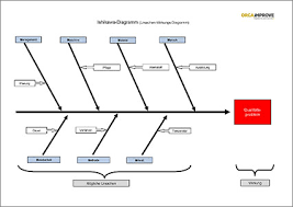 Außerdem haben sich mindmap techniken bei der erstellung bewährt. Excel Vorlage Ishikawa Diagramm Orgaimprove Gmbh Beratung L Schulung L Unterstutzung